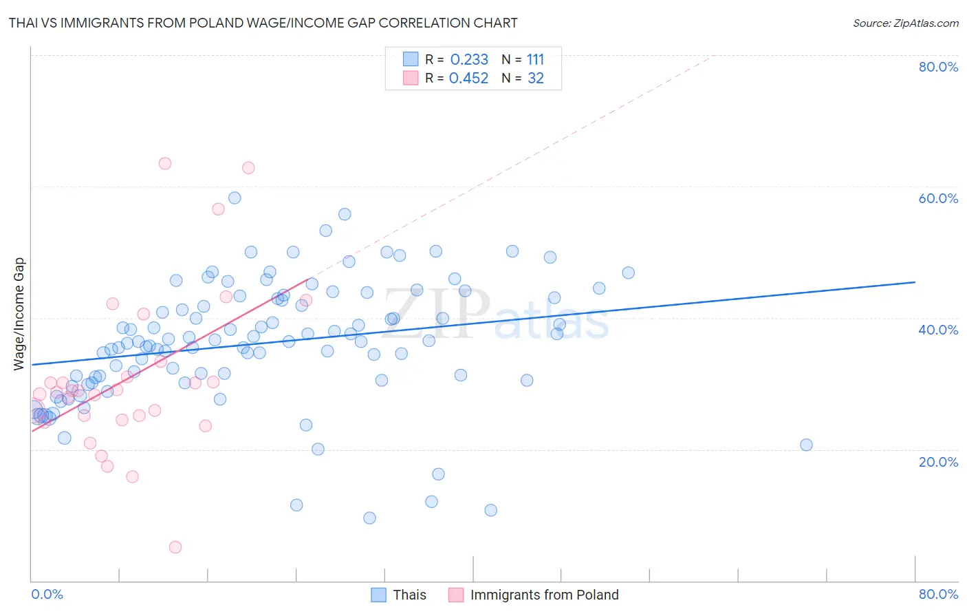 Thai vs Immigrants from Poland Wage/Income Gap