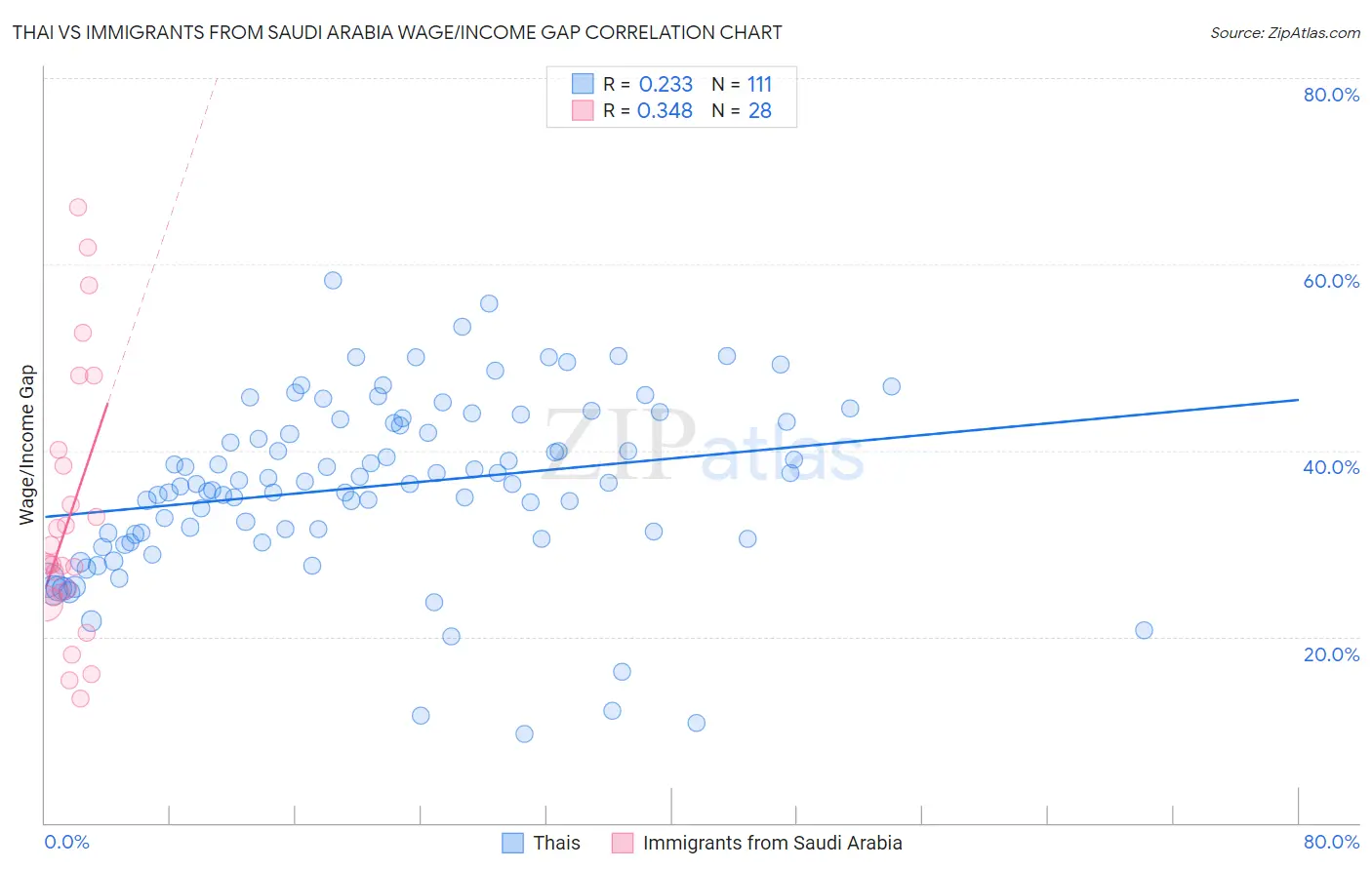 Thai vs Immigrants from Saudi Arabia Wage/Income Gap