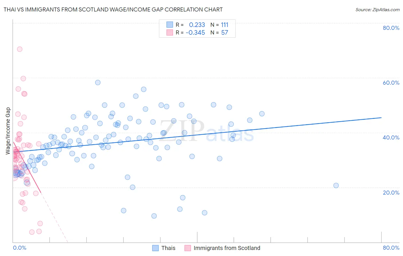 Thai vs Immigrants from Scotland Wage/Income Gap