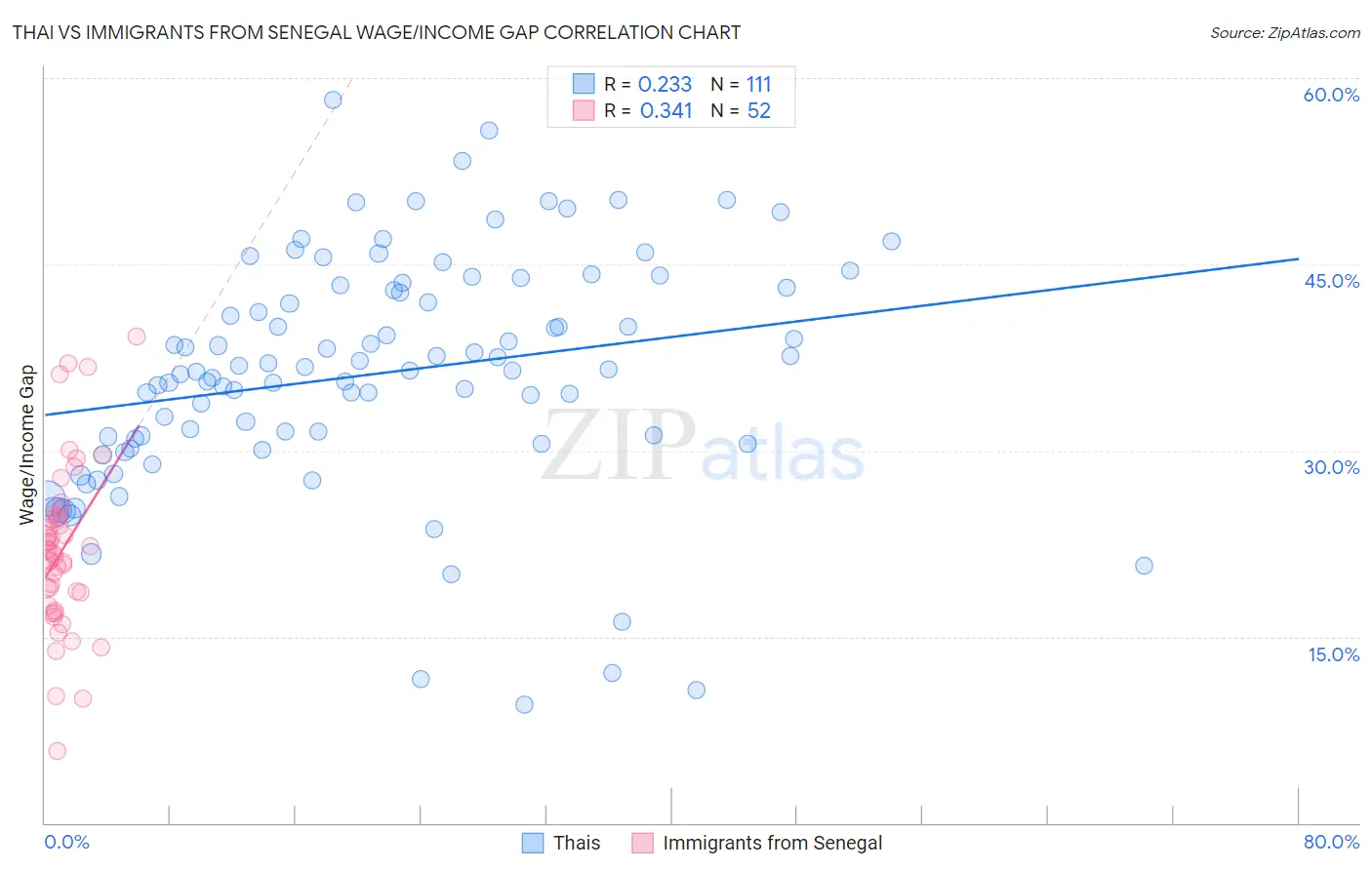 Thai vs Immigrants from Senegal Wage/Income Gap