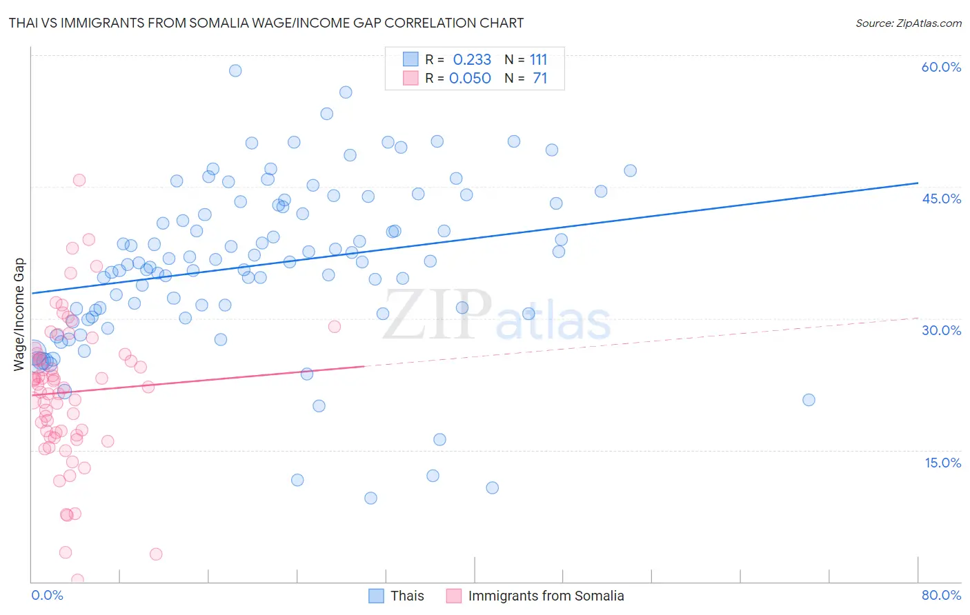 Thai vs Immigrants from Somalia Wage/Income Gap
