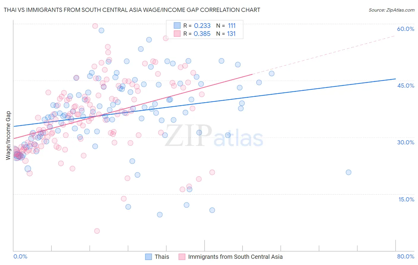 Thai vs Immigrants from South Central Asia Wage/Income Gap