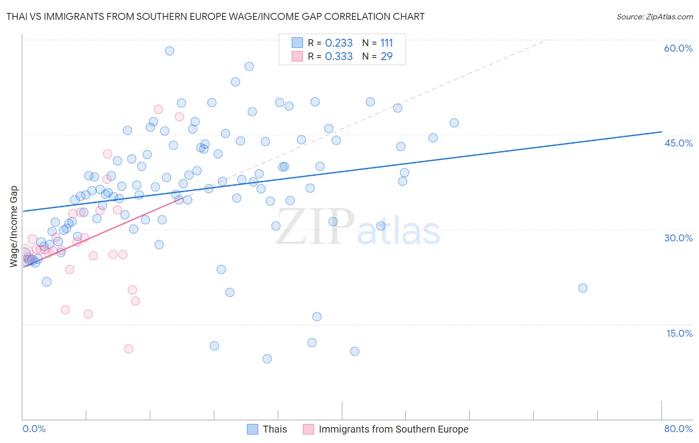 Thai vs Immigrants from Southern Europe Wage/Income Gap