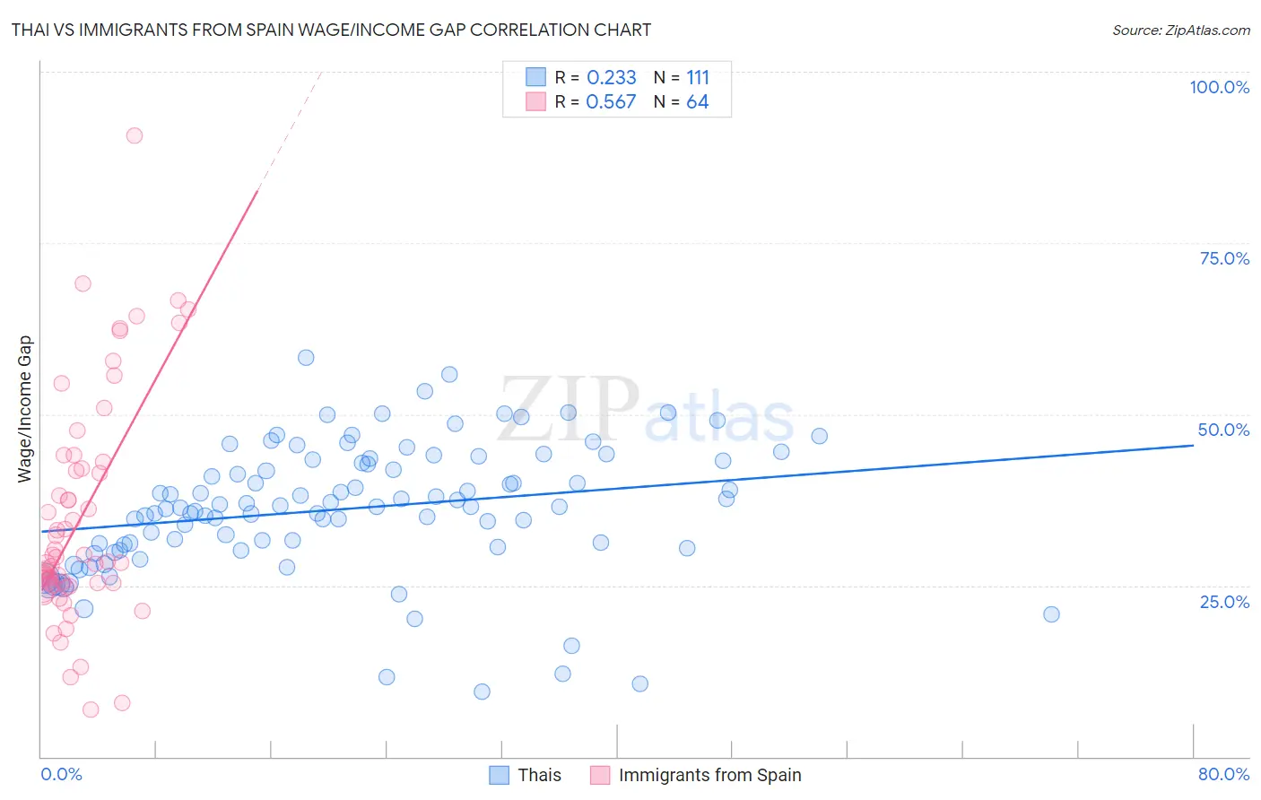 Thai vs Immigrants from Spain Wage/Income Gap