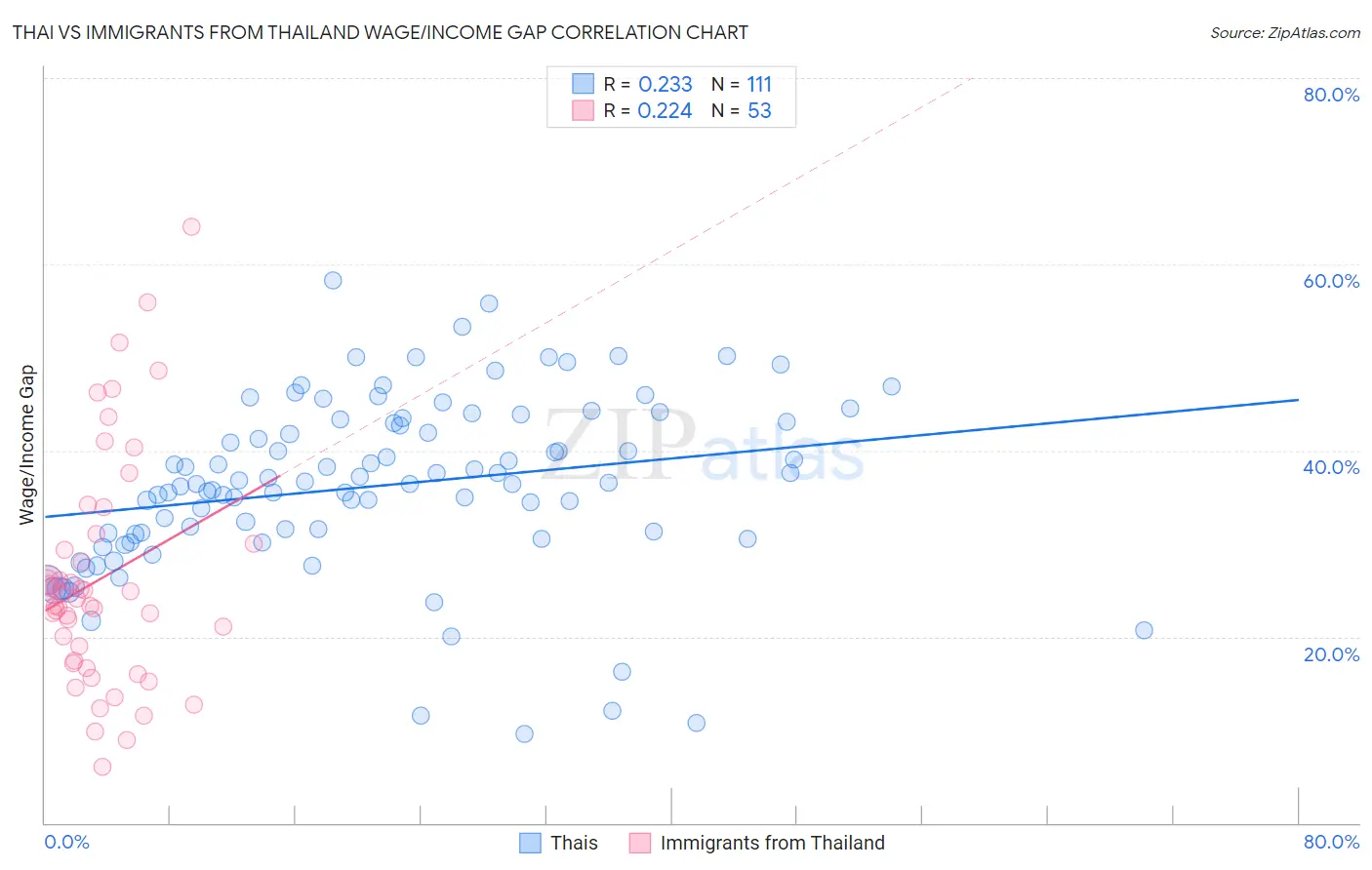 Thai vs Immigrants from Thailand Wage/Income Gap