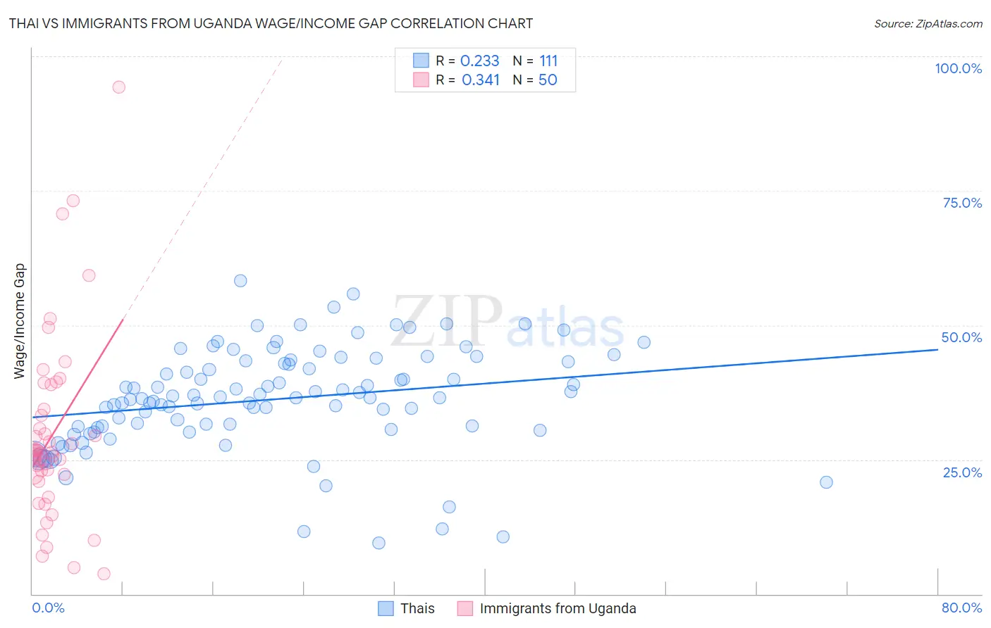 Thai vs Immigrants from Uganda Wage/Income Gap
