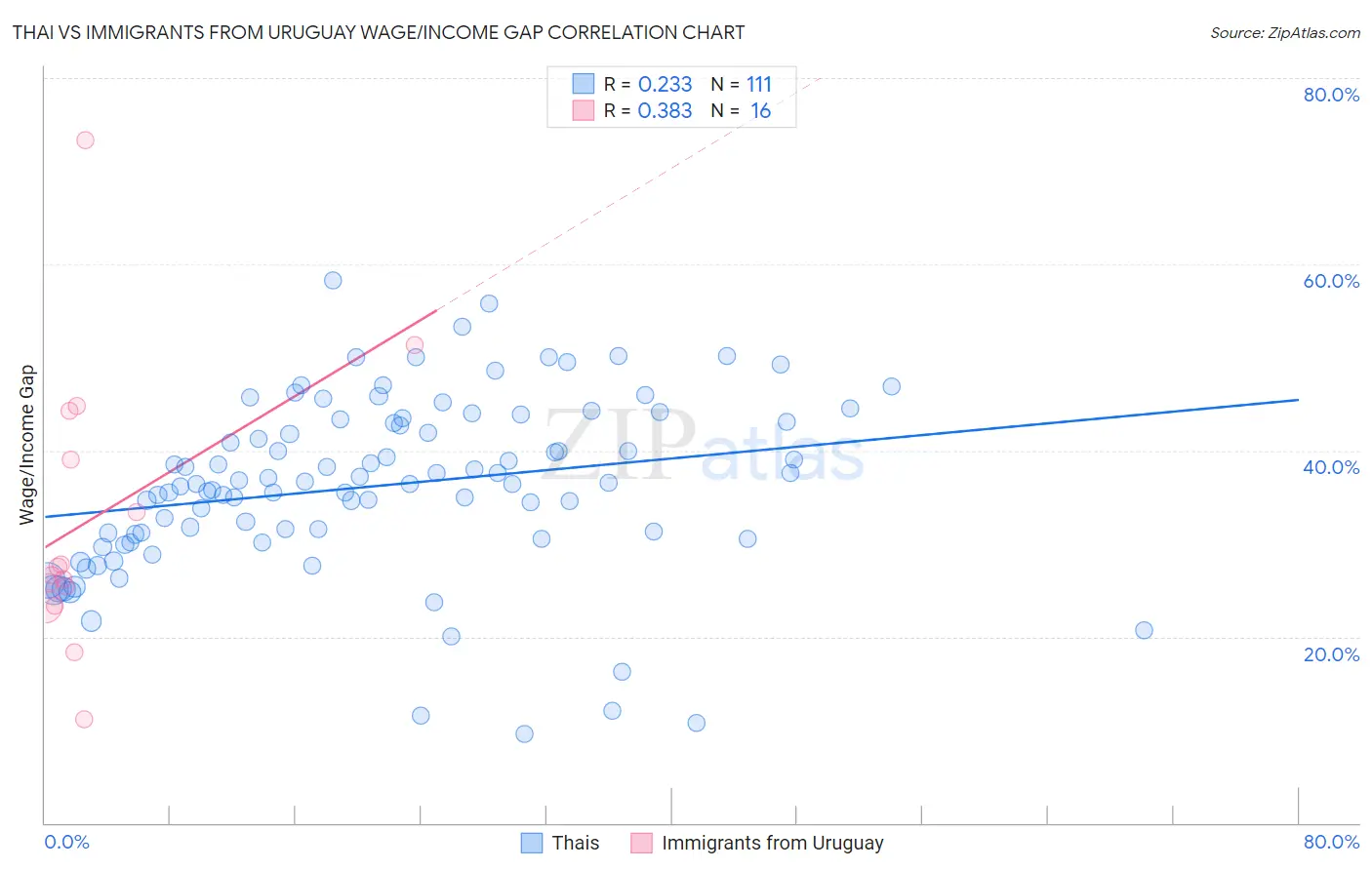 Thai vs Immigrants from Uruguay Wage/Income Gap