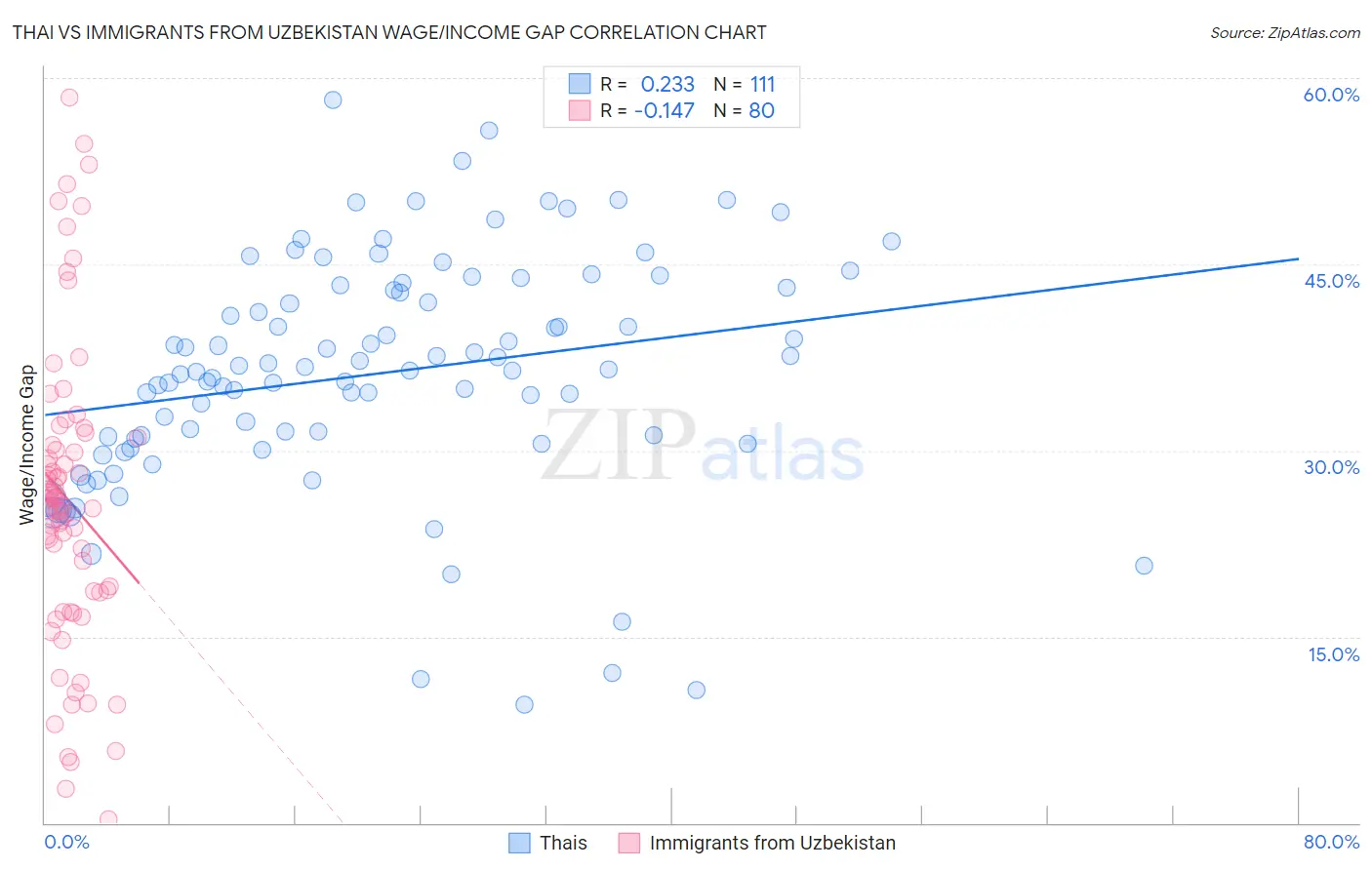 Thai vs Immigrants from Uzbekistan Wage/Income Gap