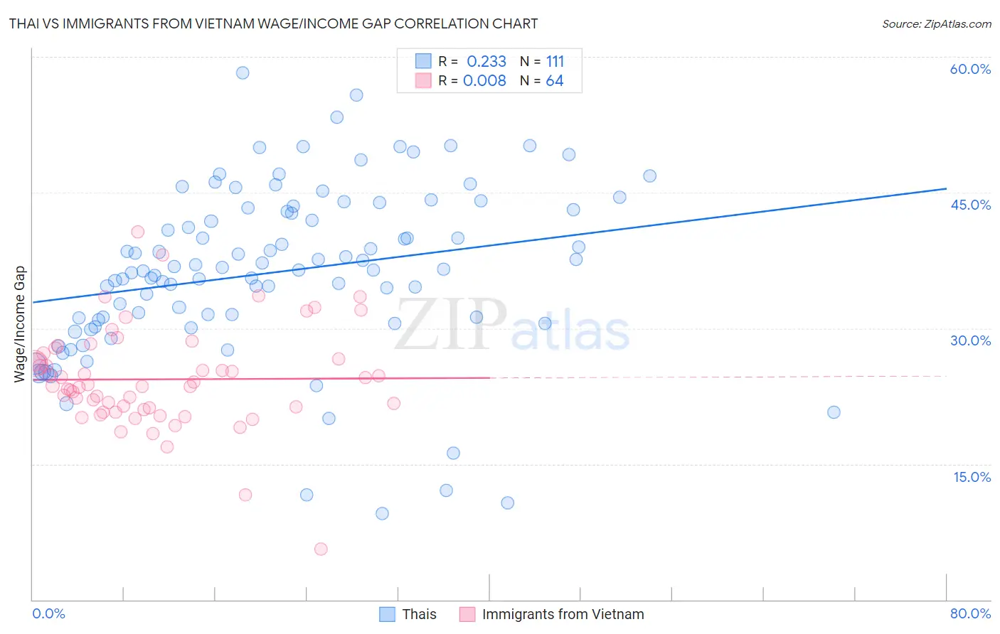 Thai vs Immigrants from Vietnam Wage/Income Gap