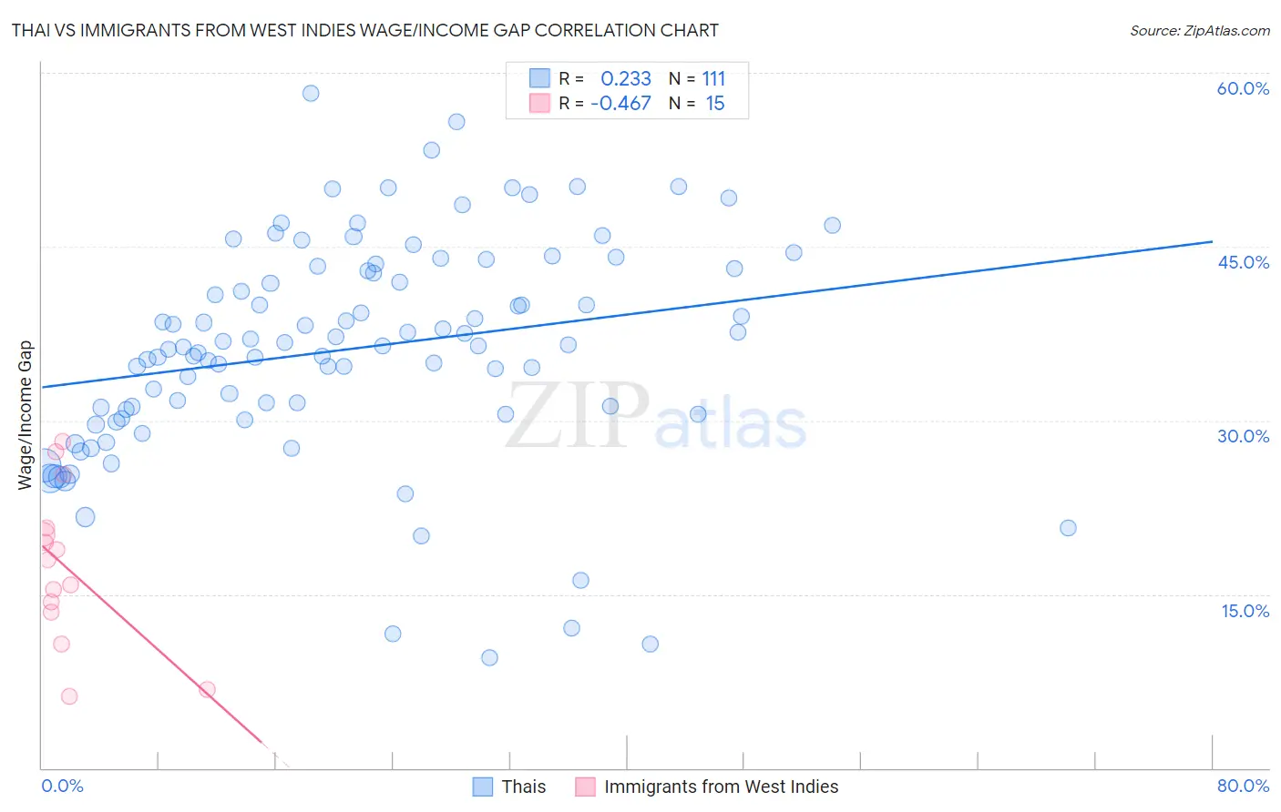 Thai vs Immigrants from West Indies Wage/Income Gap