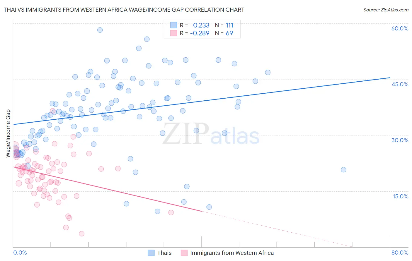 Thai vs Immigrants from Western Africa Wage/Income Gap