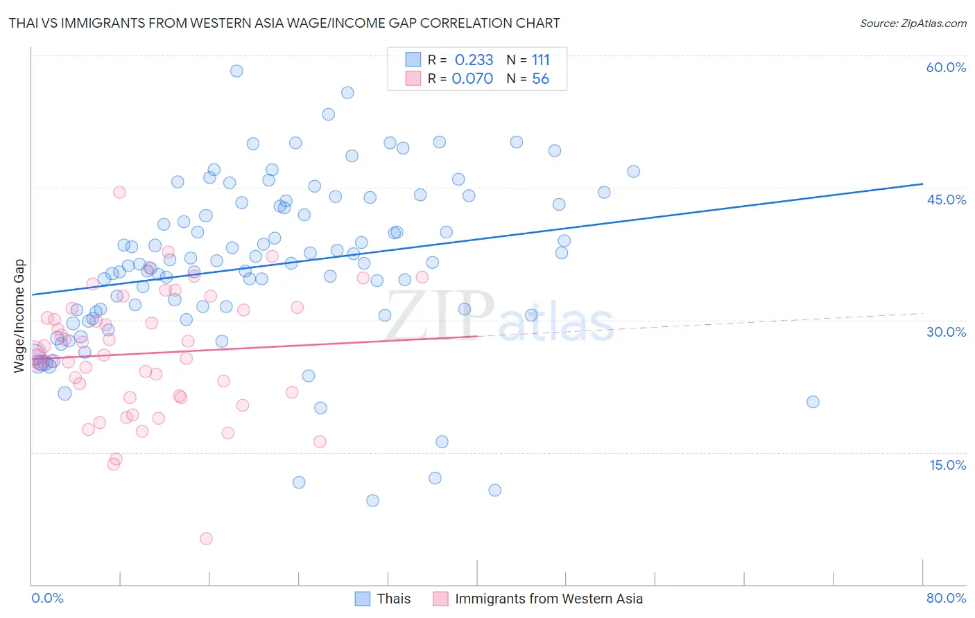 Thai vs Immigrants from Western Asia Wage/Income Gap