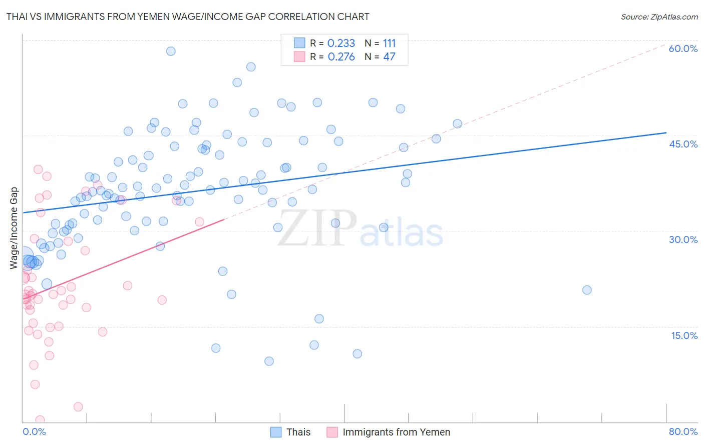 Thai vs Immigrants from Yemen Wage/Income Gap