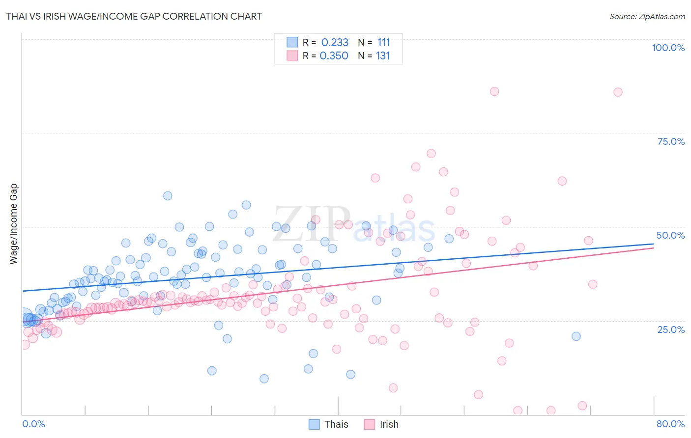 Thai vs Irish Wage/Income Gap