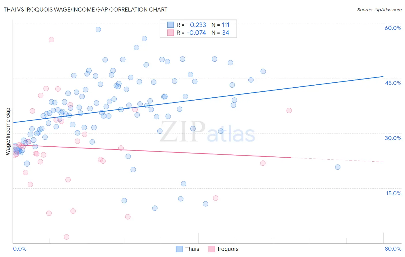 Thai vs Iroquois Wage/Income Gap