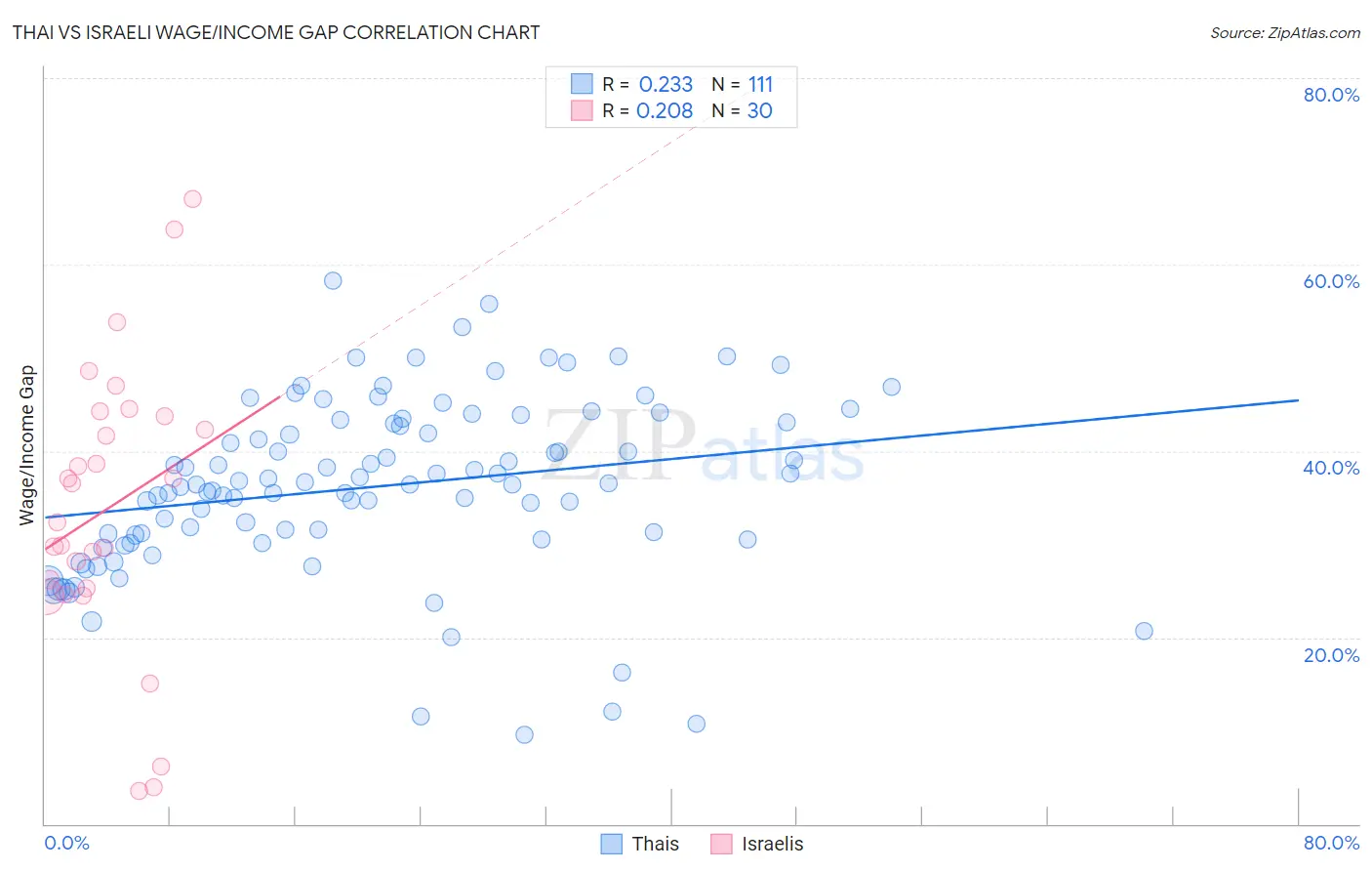 Thai vs Israeli Wage/Income Gap