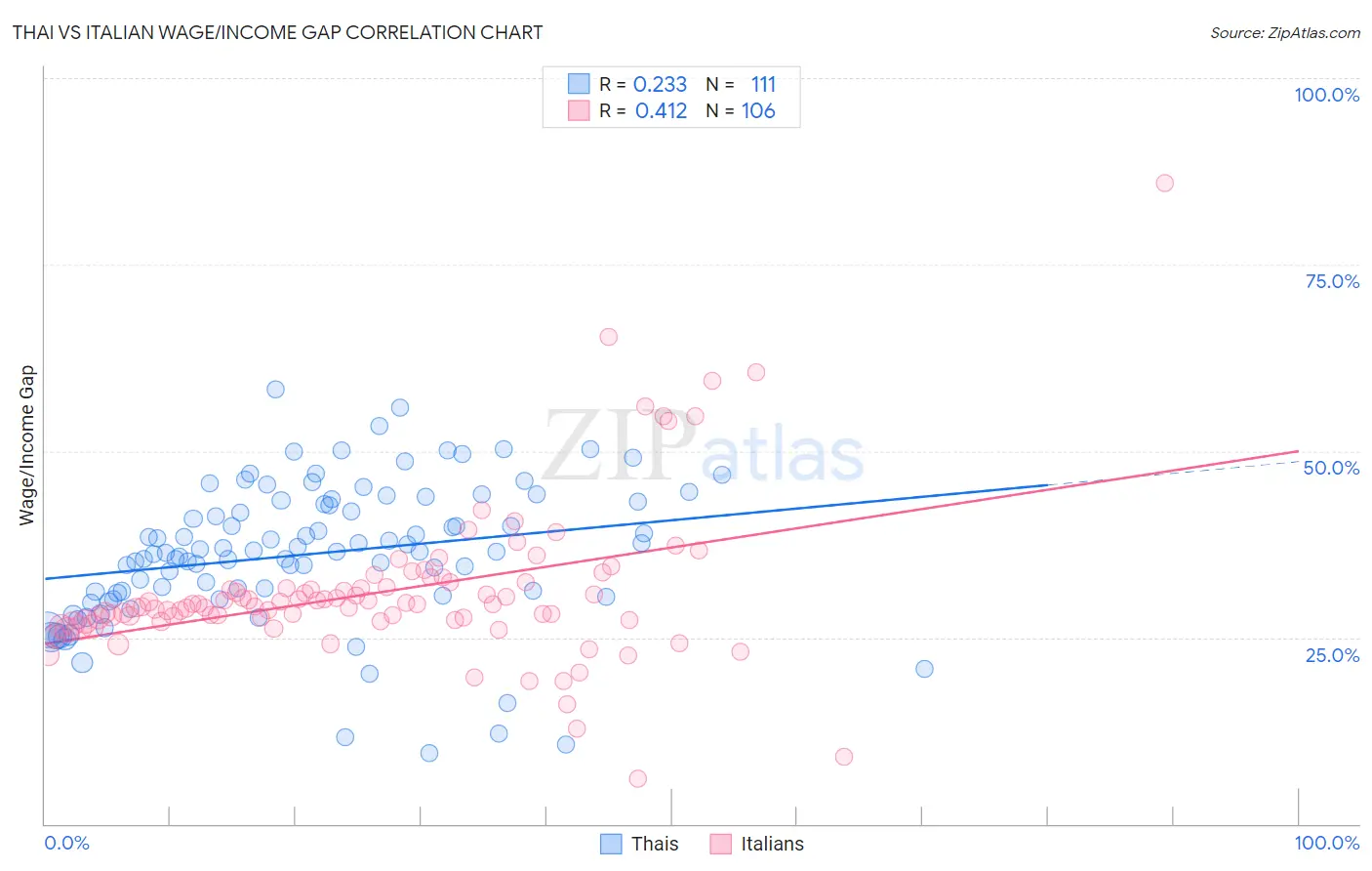 Thai vs Italian Wage/Income Gap