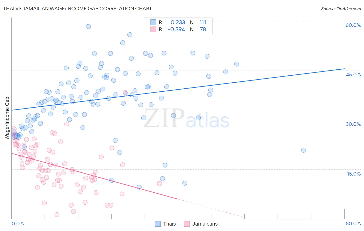 Thai vs Jamaican Wage/Income Gap