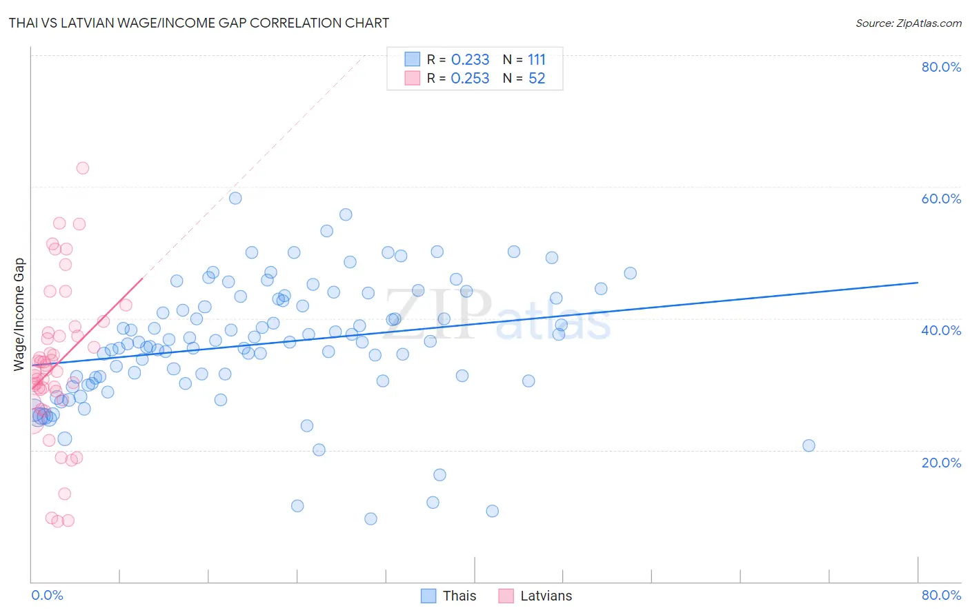 Thai vs Latvian Wage/Income Gap