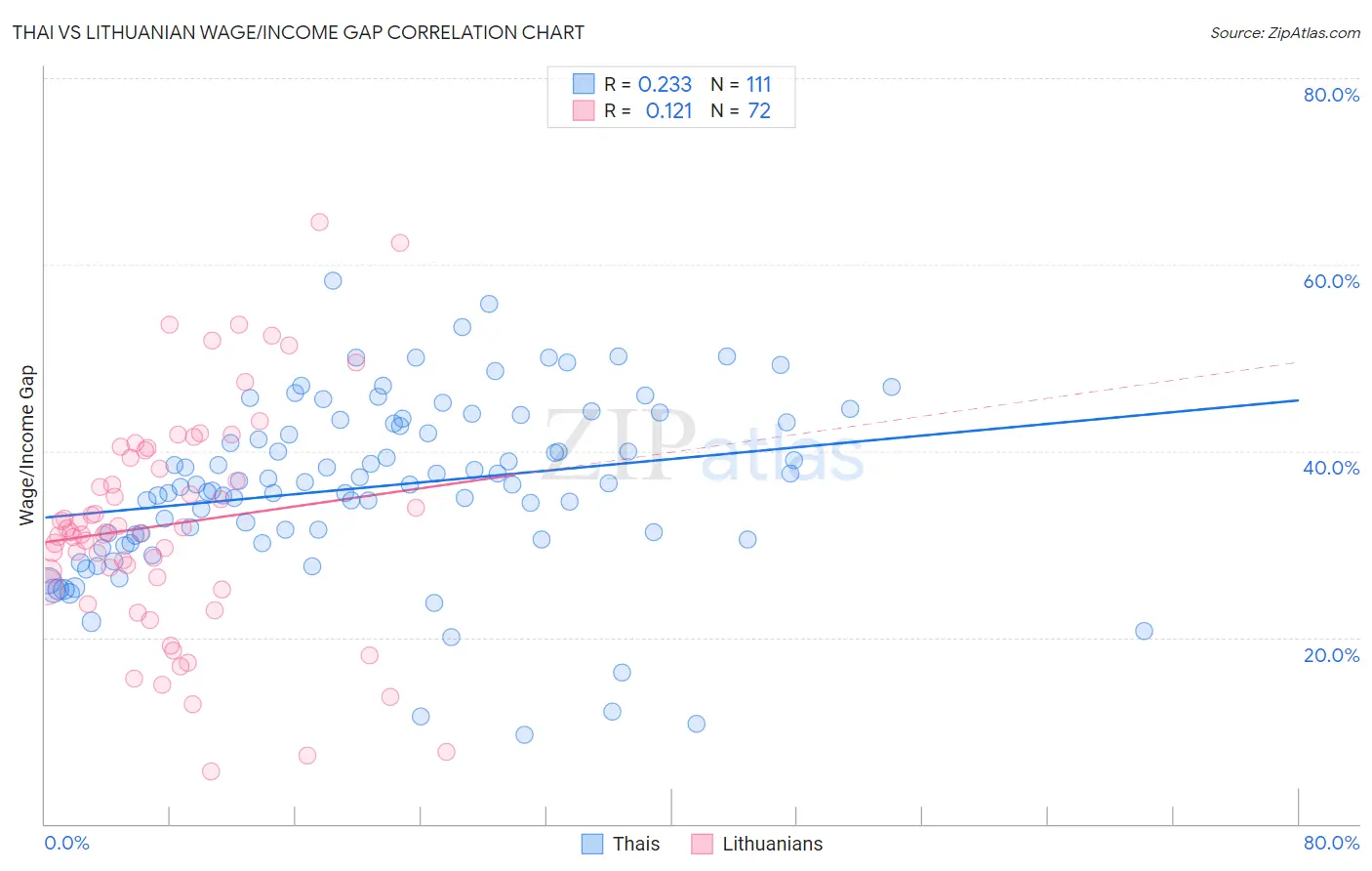 Thai vs Lithuanian Wage/Income Gap