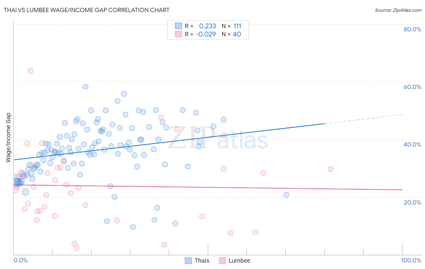 Thai vs Lumbee Wage/Income Gap