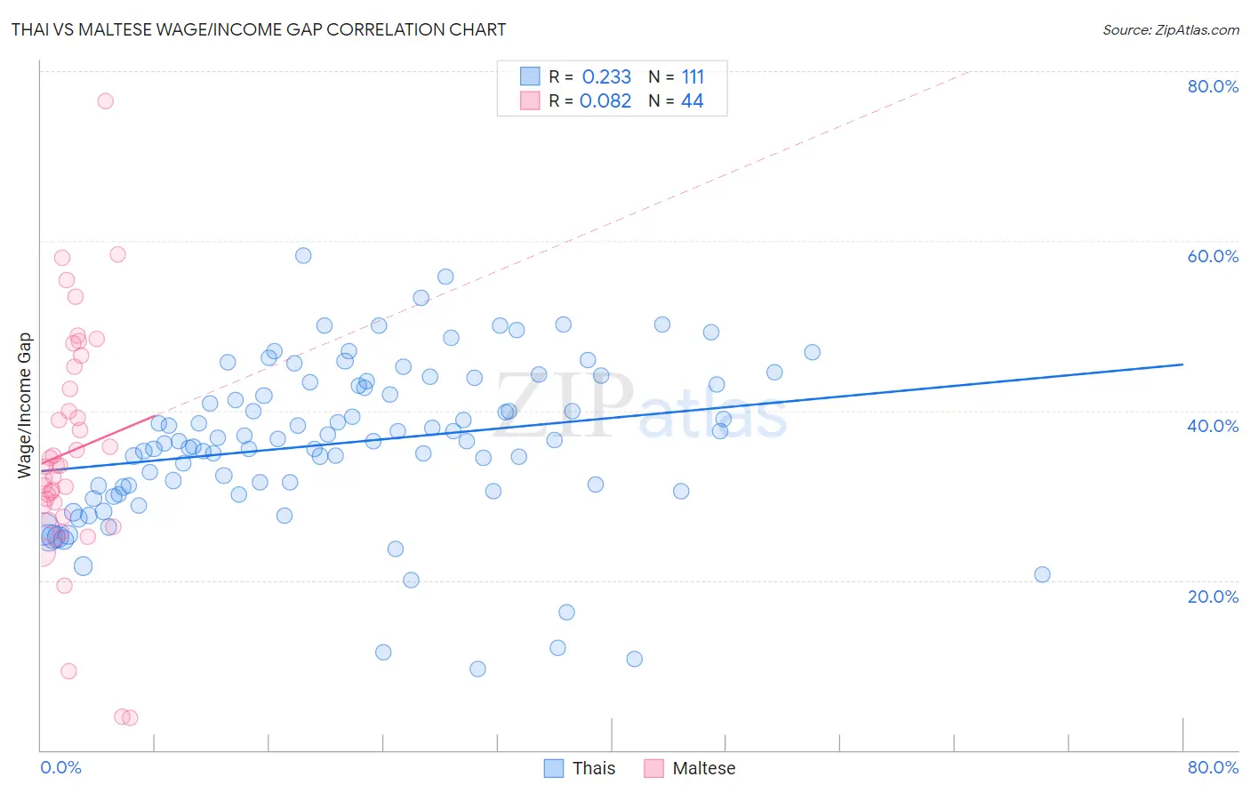 Thai vs Maltese Wage/Income Gap