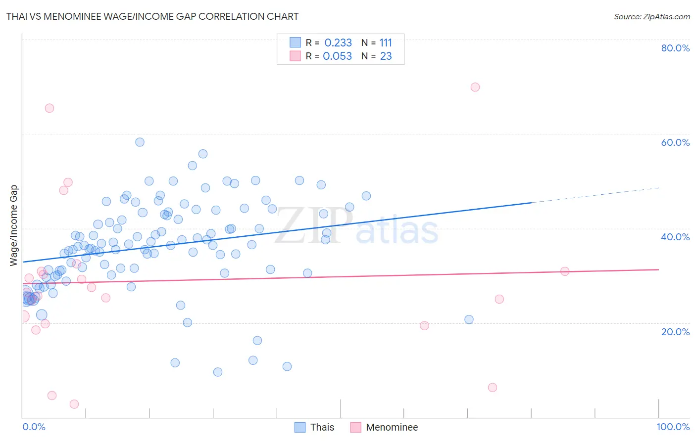 Thai vs Menominee Wage/Income Gap