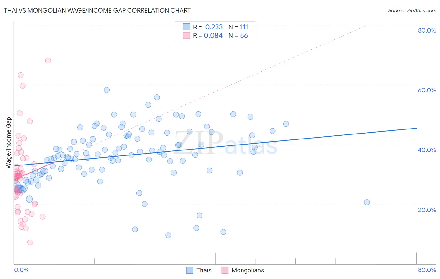 Thai vs Mongolian Wage/Income Gap