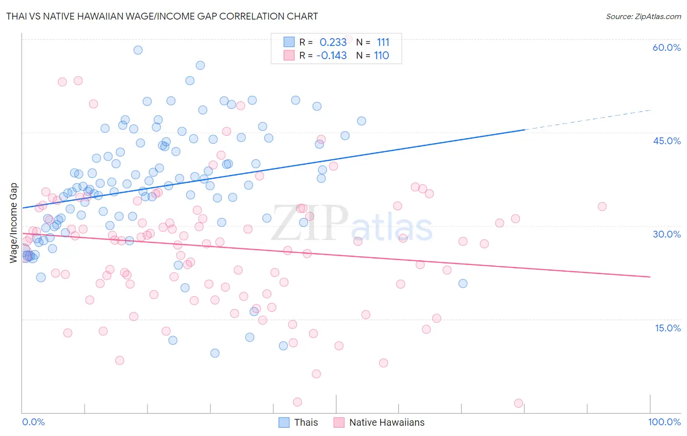 Thai vs Native Hawaiian Wage/Income Gap
