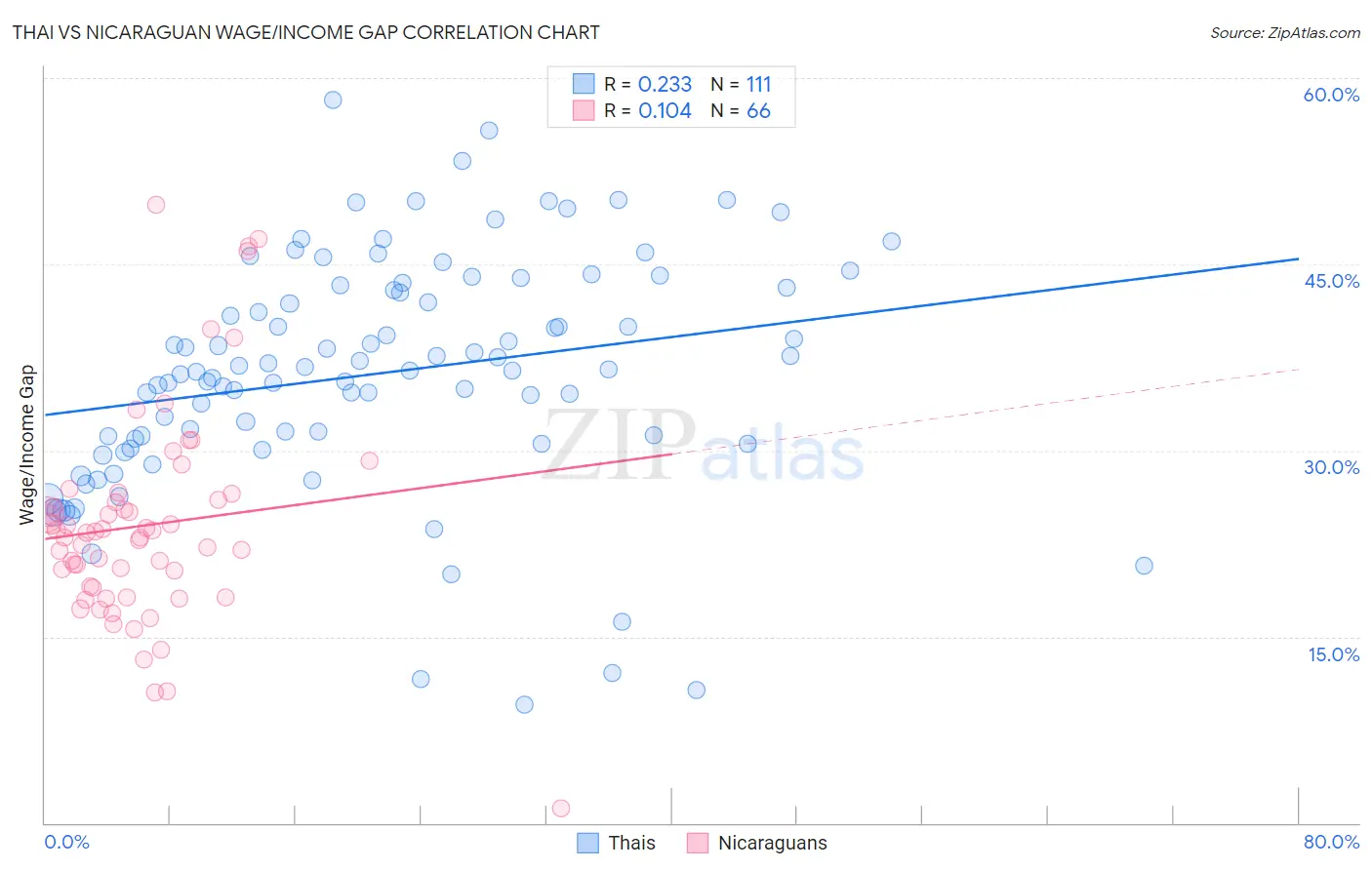 Thai vs Nicaraguan Wage/Income Gap