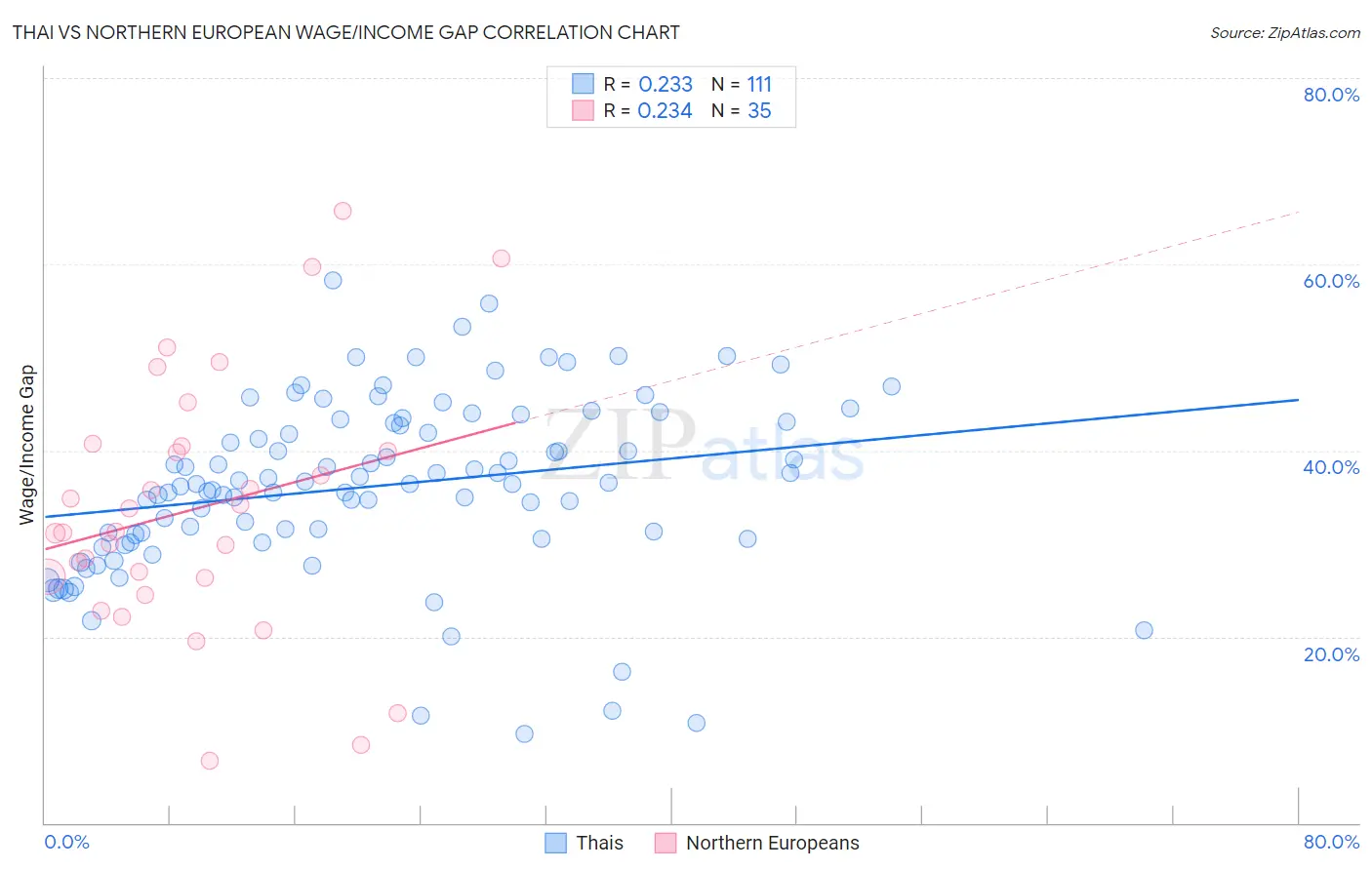 Thai vs Northern European Wage/Income Gap