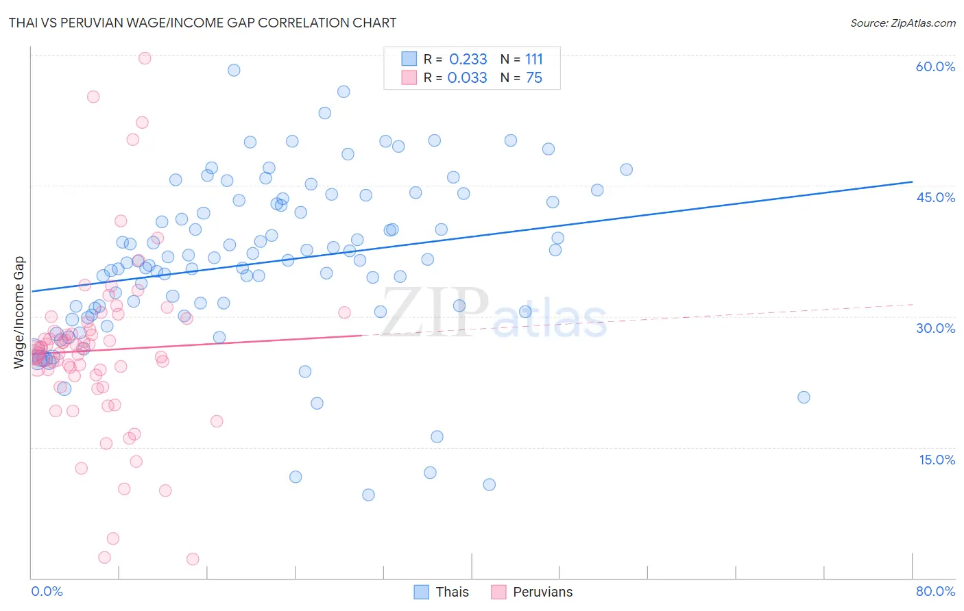 Thai vs Peruvian Wage/Income Gap