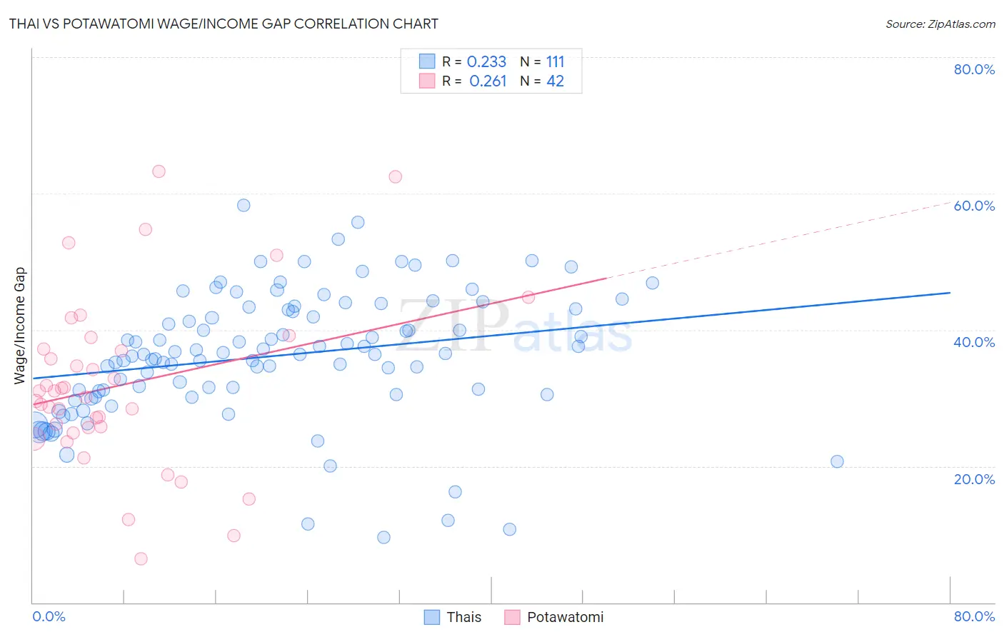 Thai vs Potawatomi Wage/Income Gap