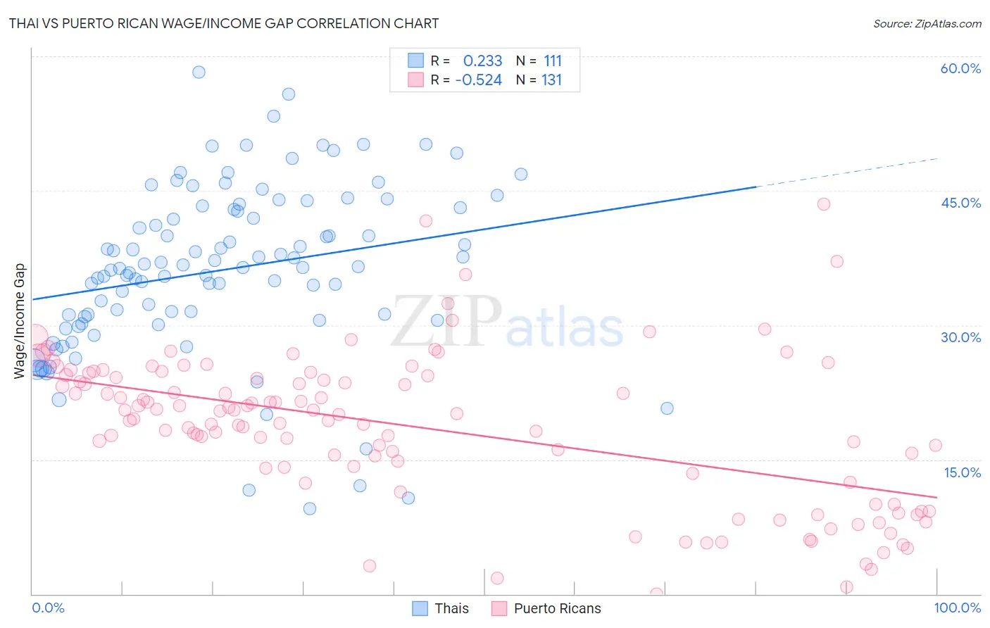 Thai vs Puerto Rican Wage/Income Gap
