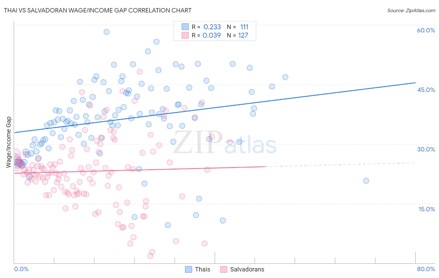Thai vs Salvadoran Wage/Income Gap