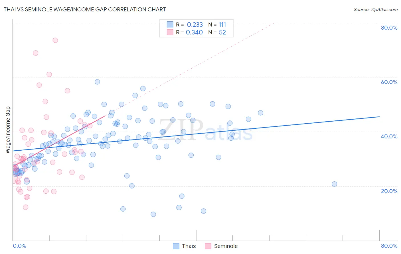 Thai vs Seminole Wage/Income Gap