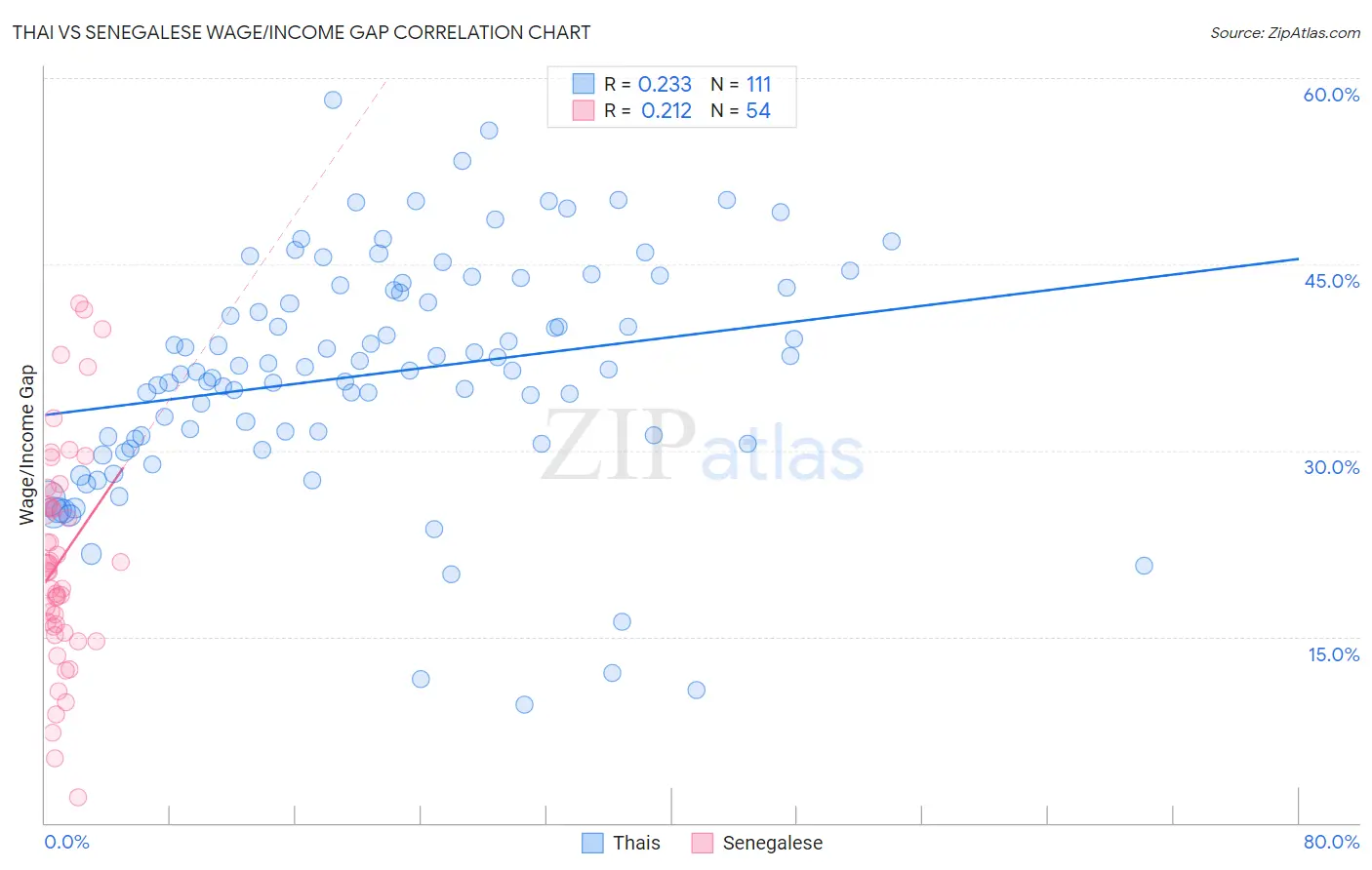Thai vs Senegalese Wage/Income Gap