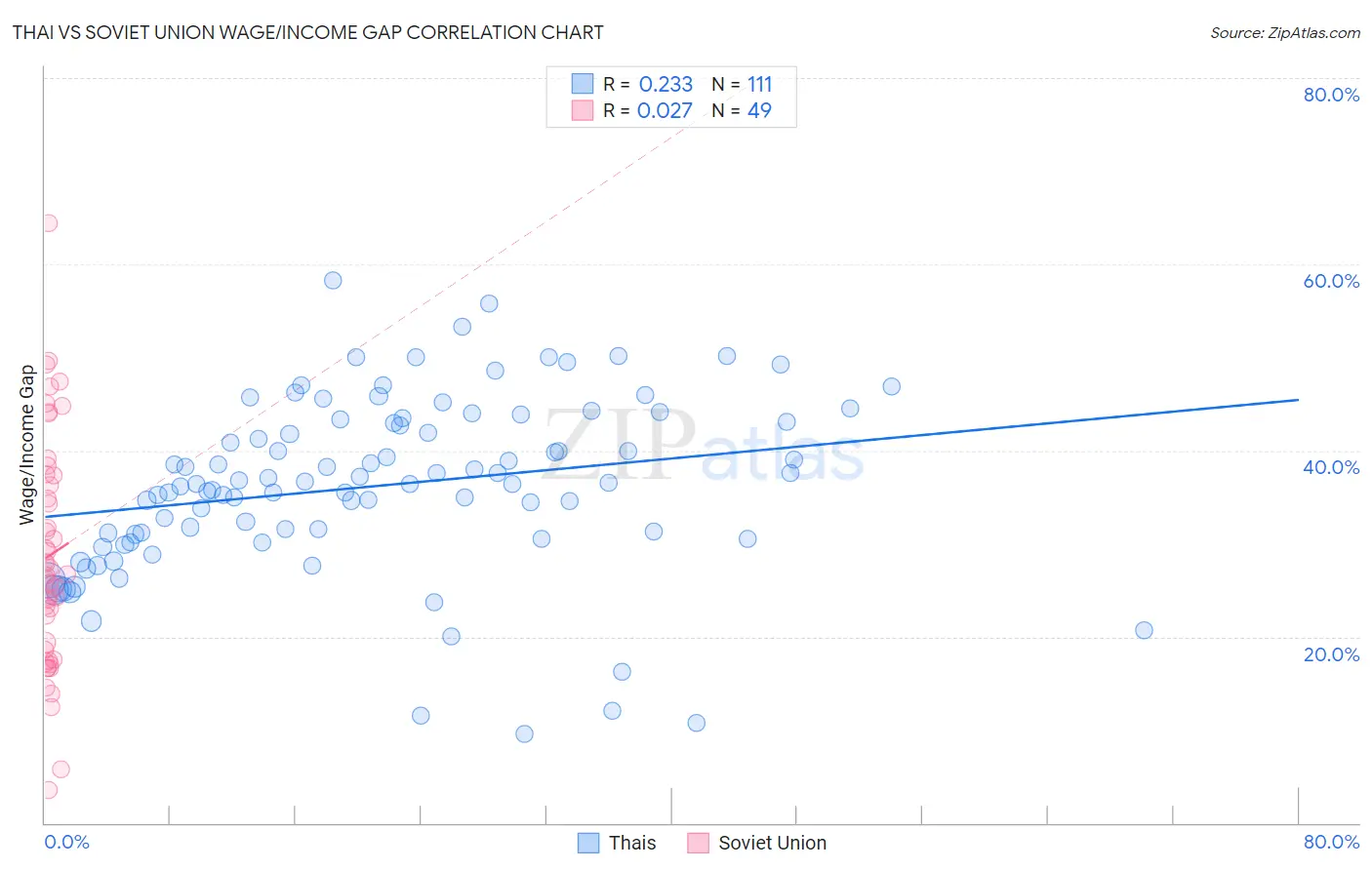 Thai vs Soviet Union Wage/Income Gap
