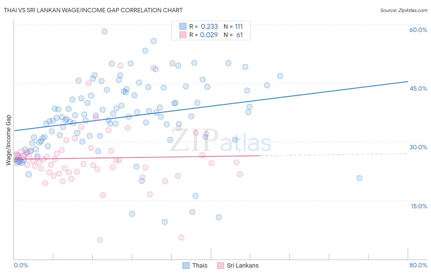 Thai vs Sri Lankan Wage/Income Gap
