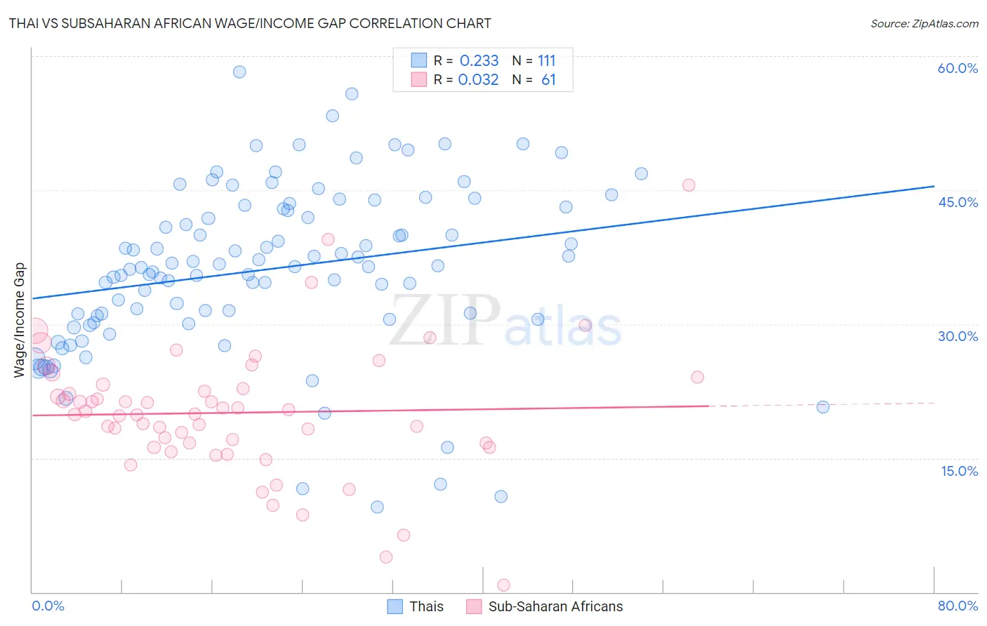 Thai vs Subsaharan African Wage/Income Gap