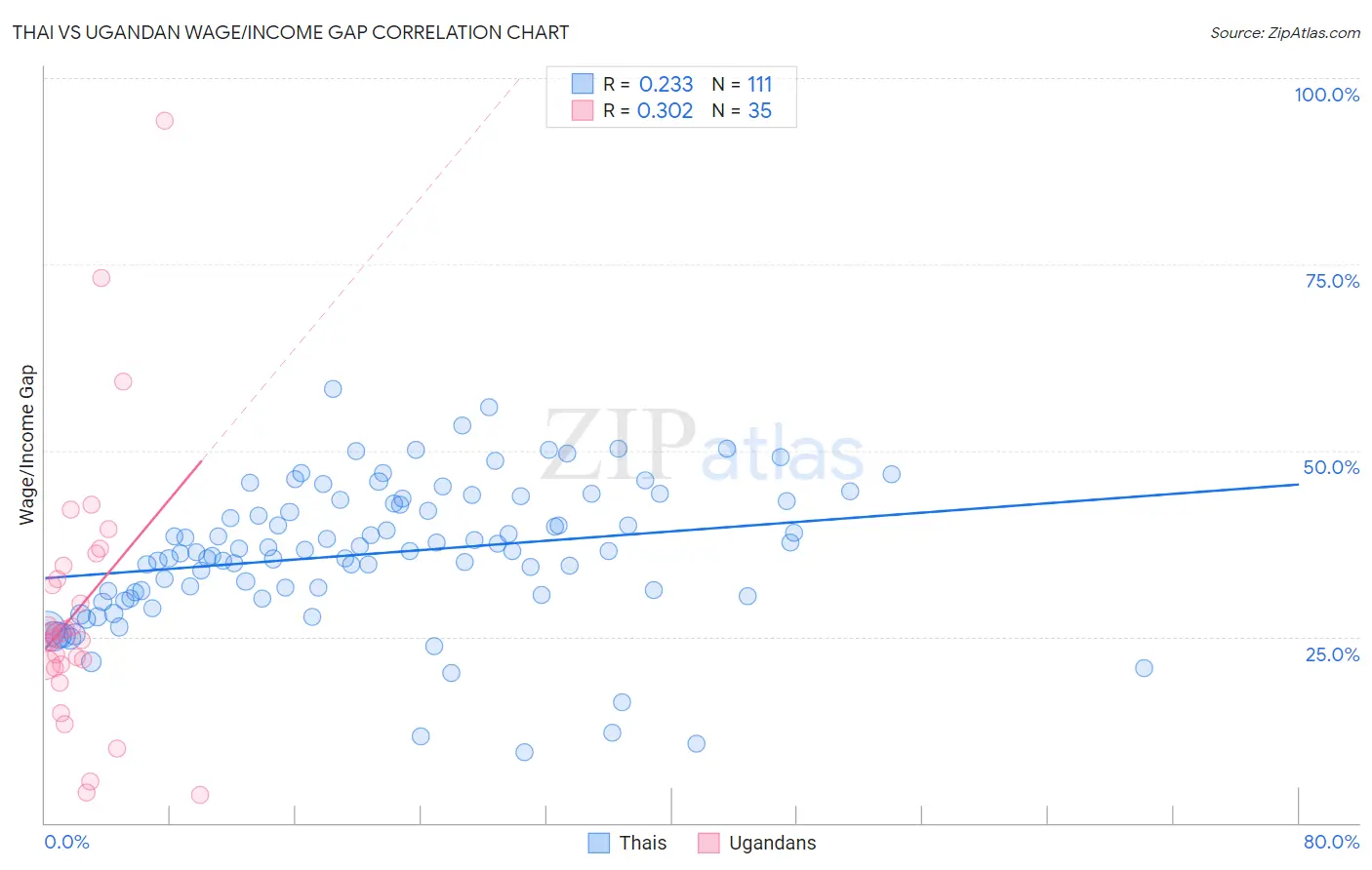 Thai vs Ugandan Wage/Income Gap