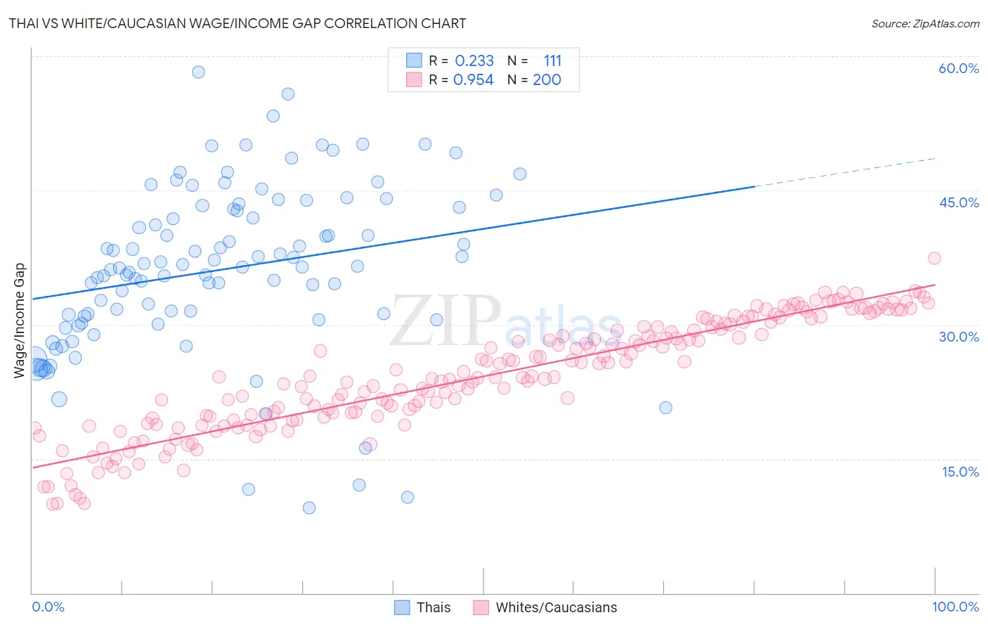 Thai vs White/Caucasian Wage/Income Gap