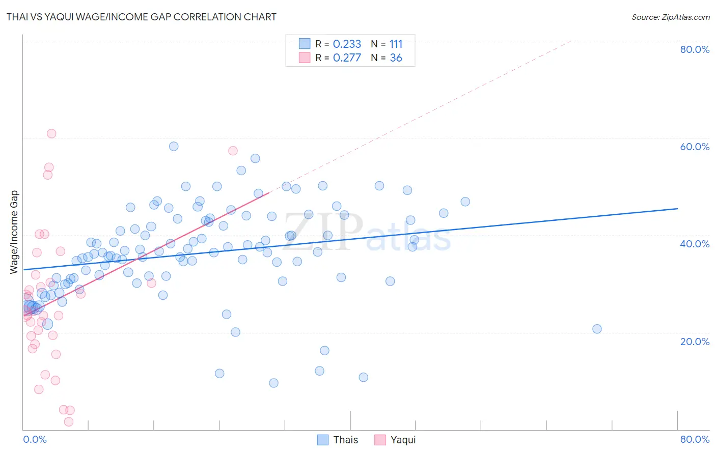 Thai vs Yaqui Wage/Income Gap