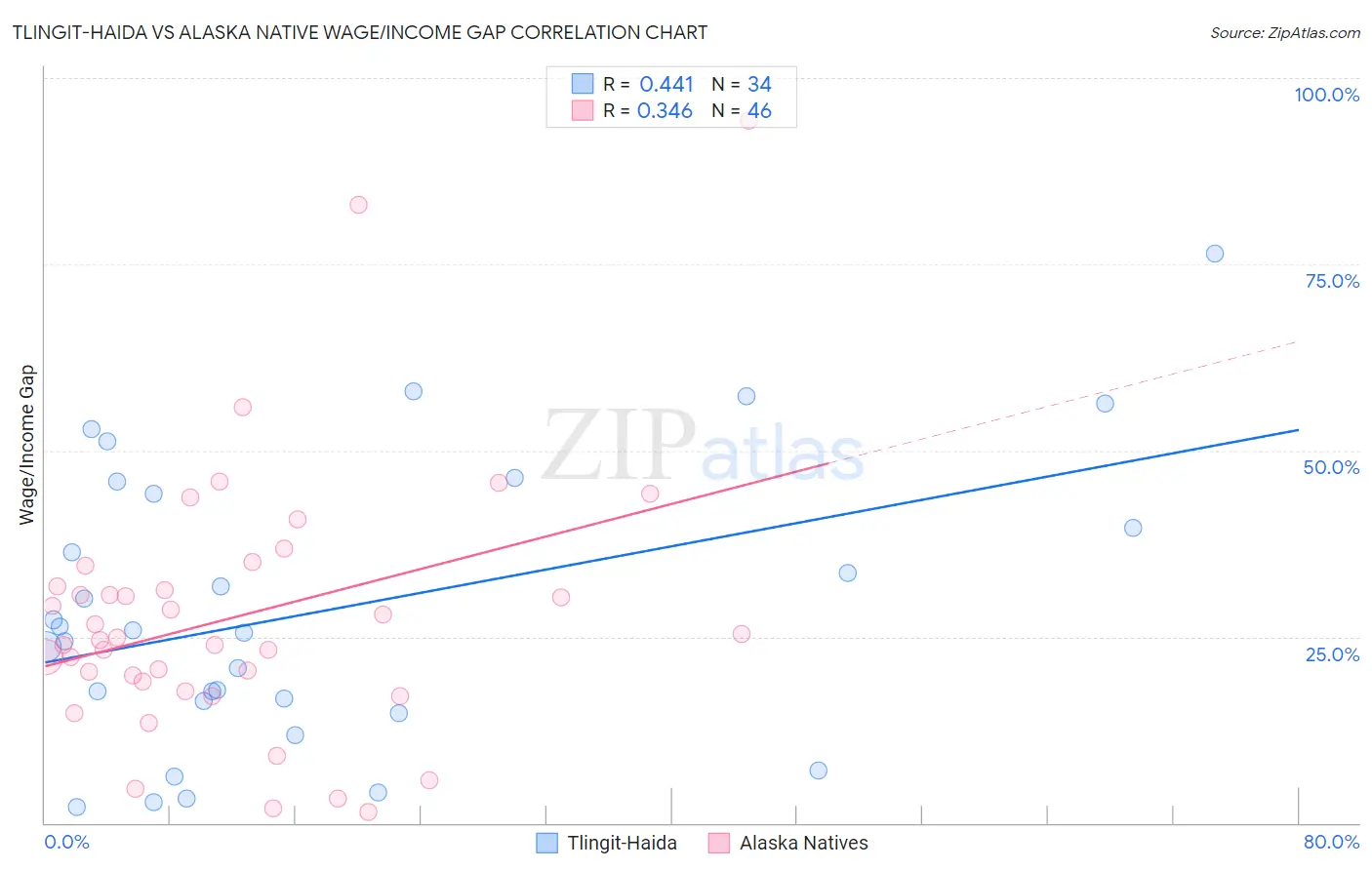 Tlingit-Haida vs Alaska Native Wage/Income Gap