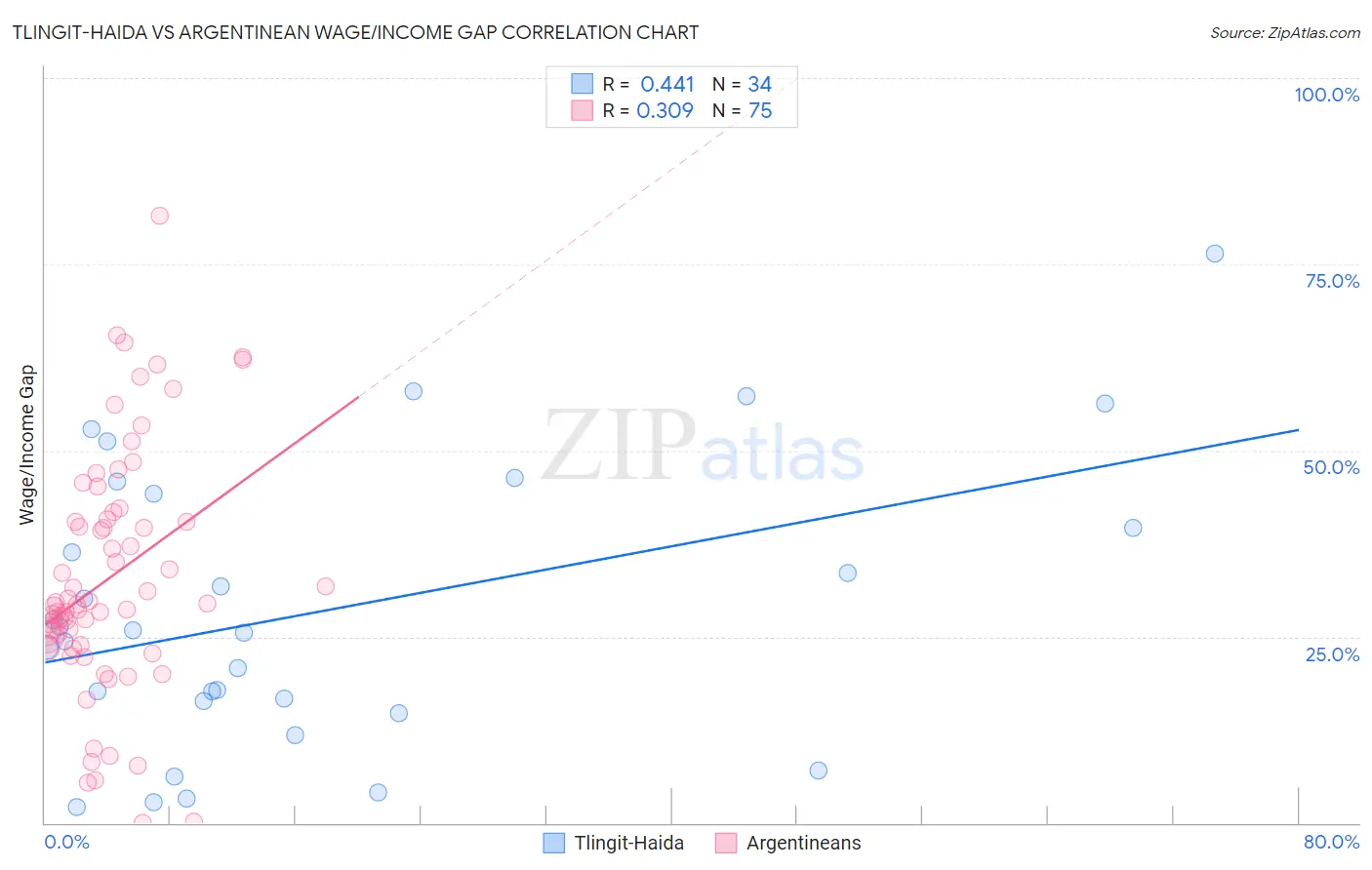 Tlingit-Haida vs Argentinean Wage/Income Gap