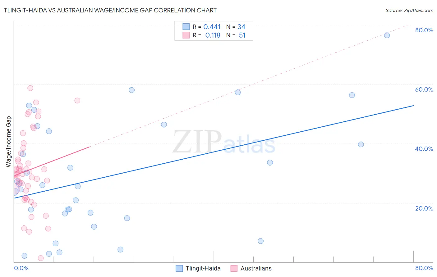 Tlingit-Haida vs Australian Wage/Income Gap