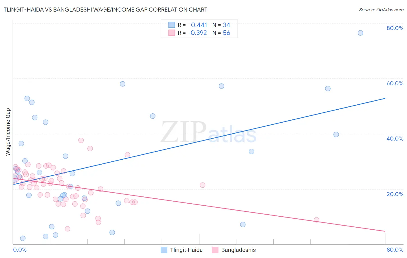 Tlingit-Haida vs Bangladeshi Wage/Income Gap