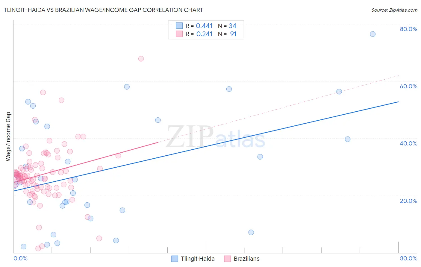 Tlingit-Haida vs Brazilian Wage/Income Gap