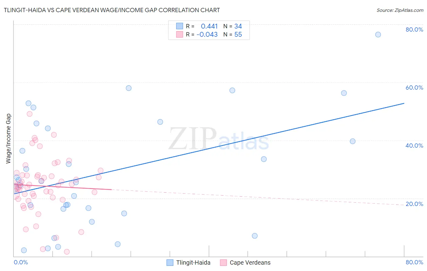 Tlingit-Haida vs Cape Verdean Wage/Income Gap