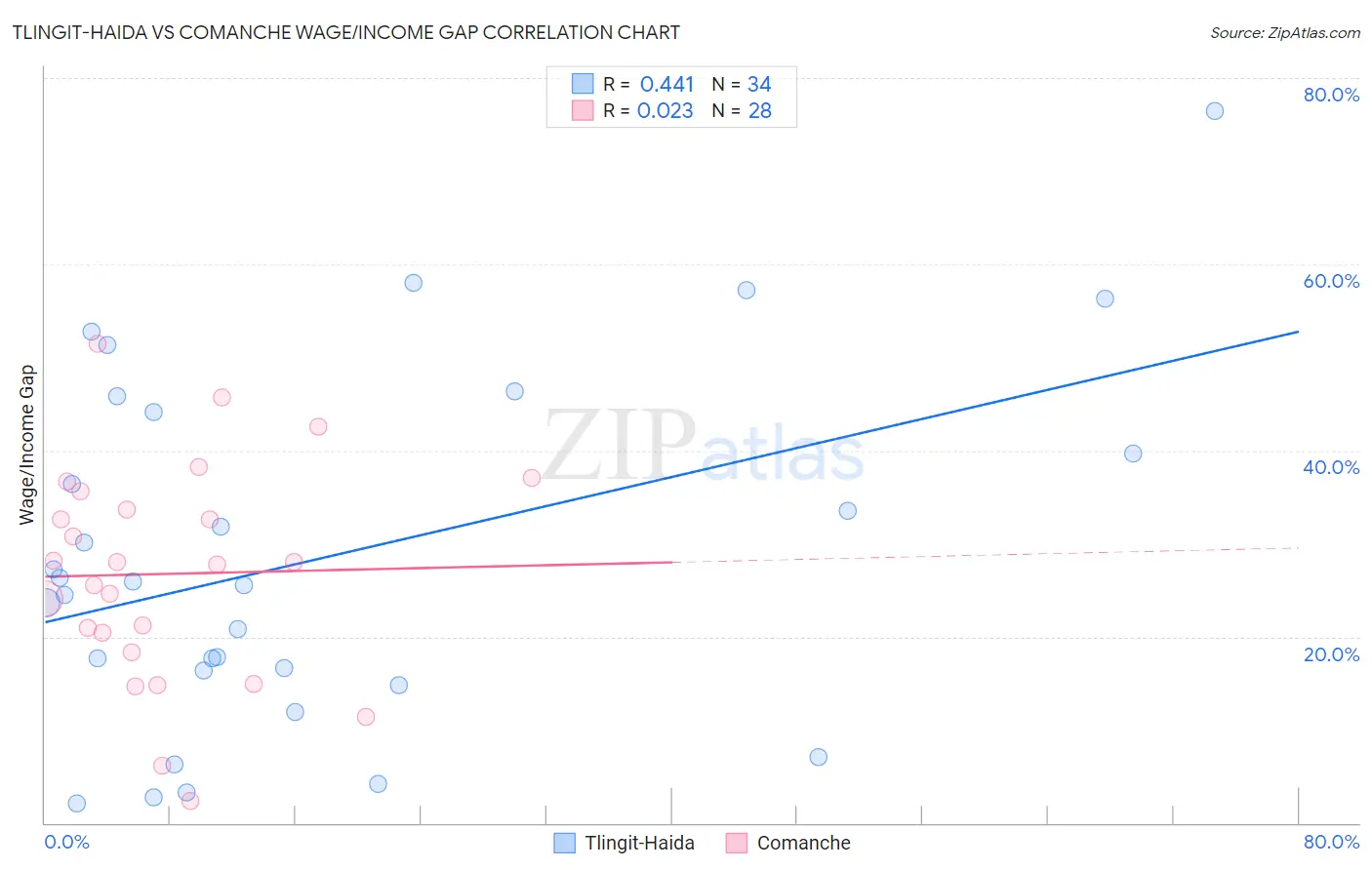Tlingit-Haida vs Comanche Wage/Income Gap